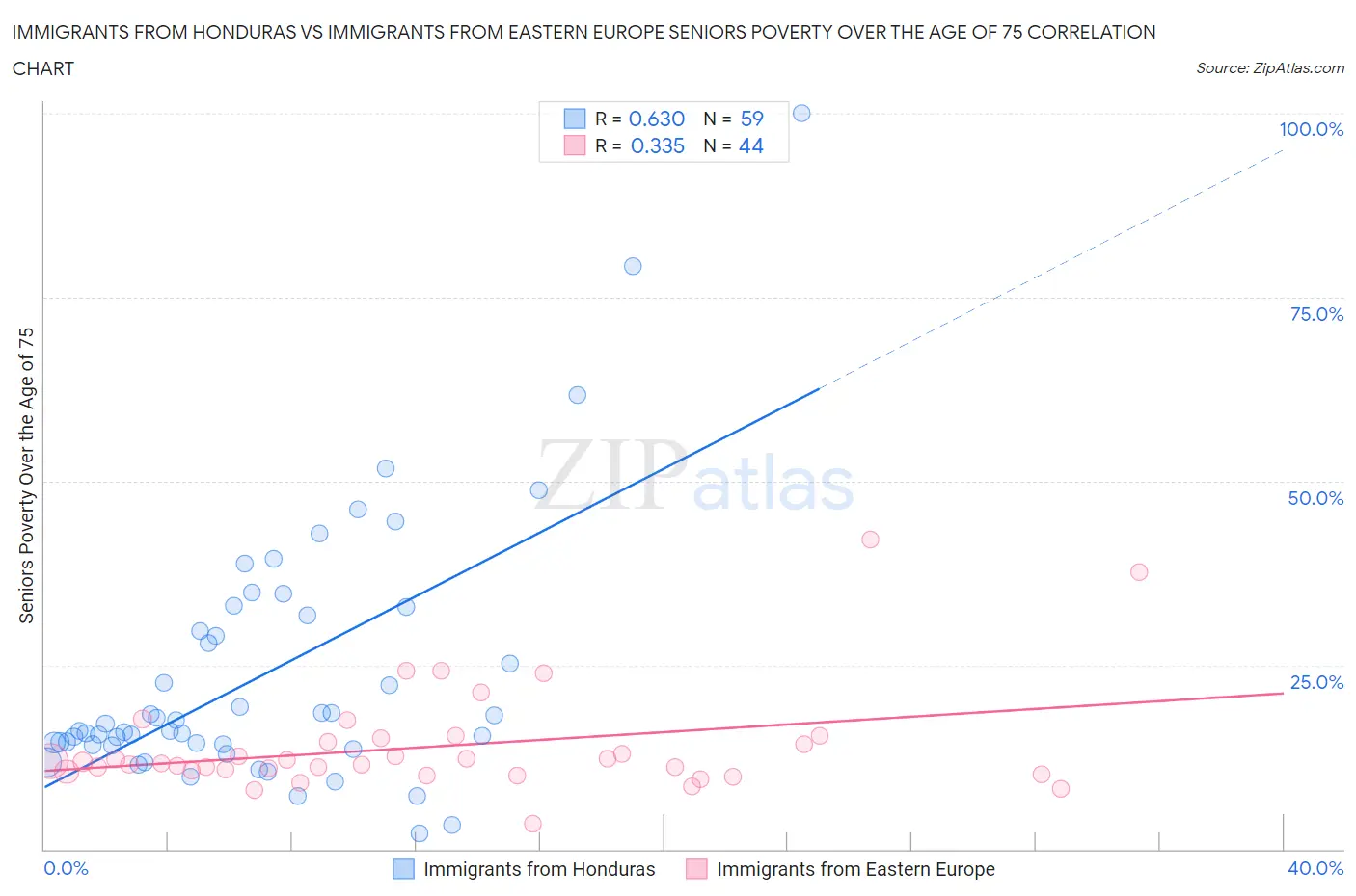 Immigrants from Honduras vs Immigrants from Eastern Europe Seniors Poverty Over the Age of 75
