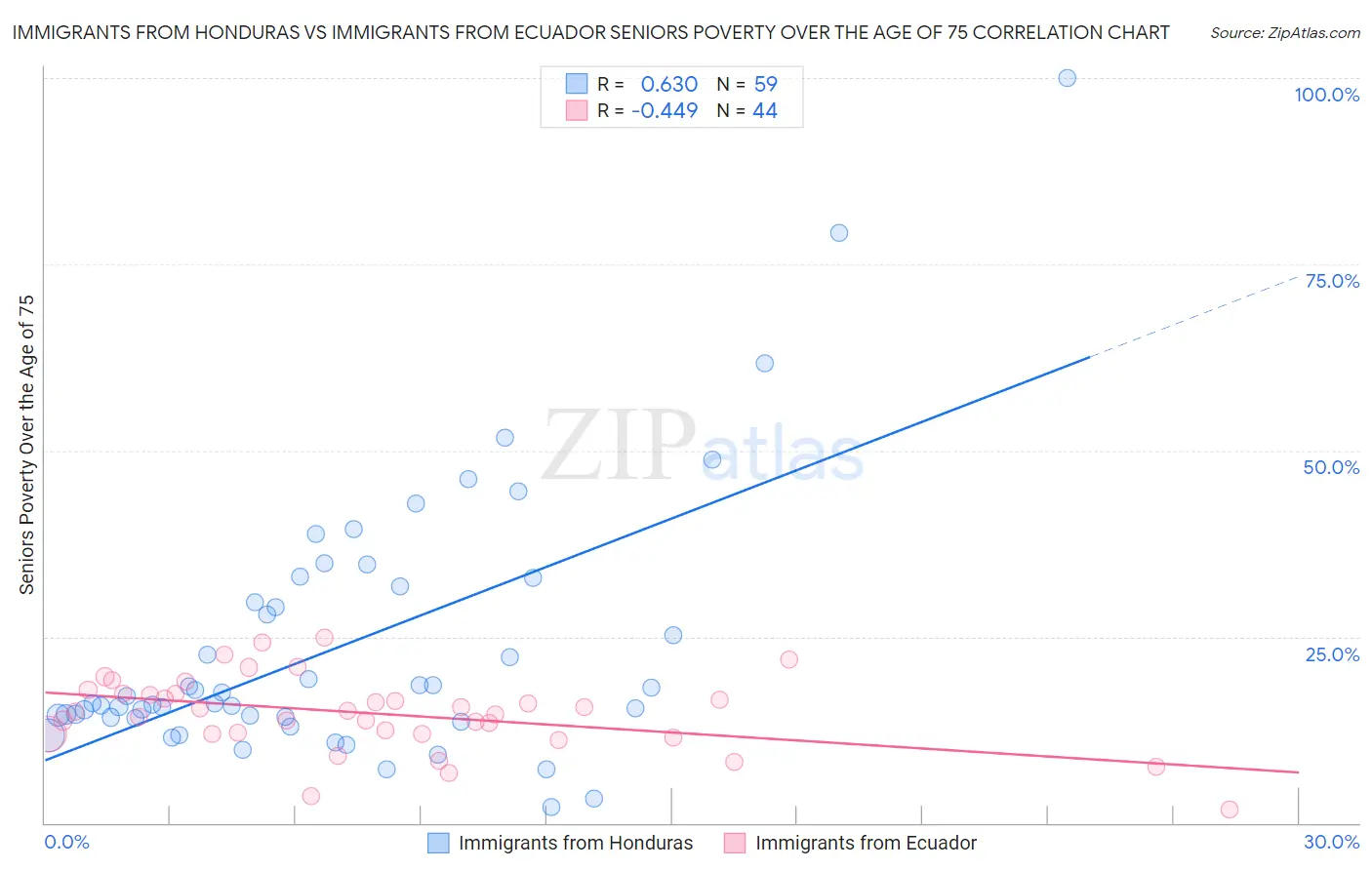 Immigrants from Honduras vs Immigrants from Ecuador Seniors Poverty Over the Age of 75