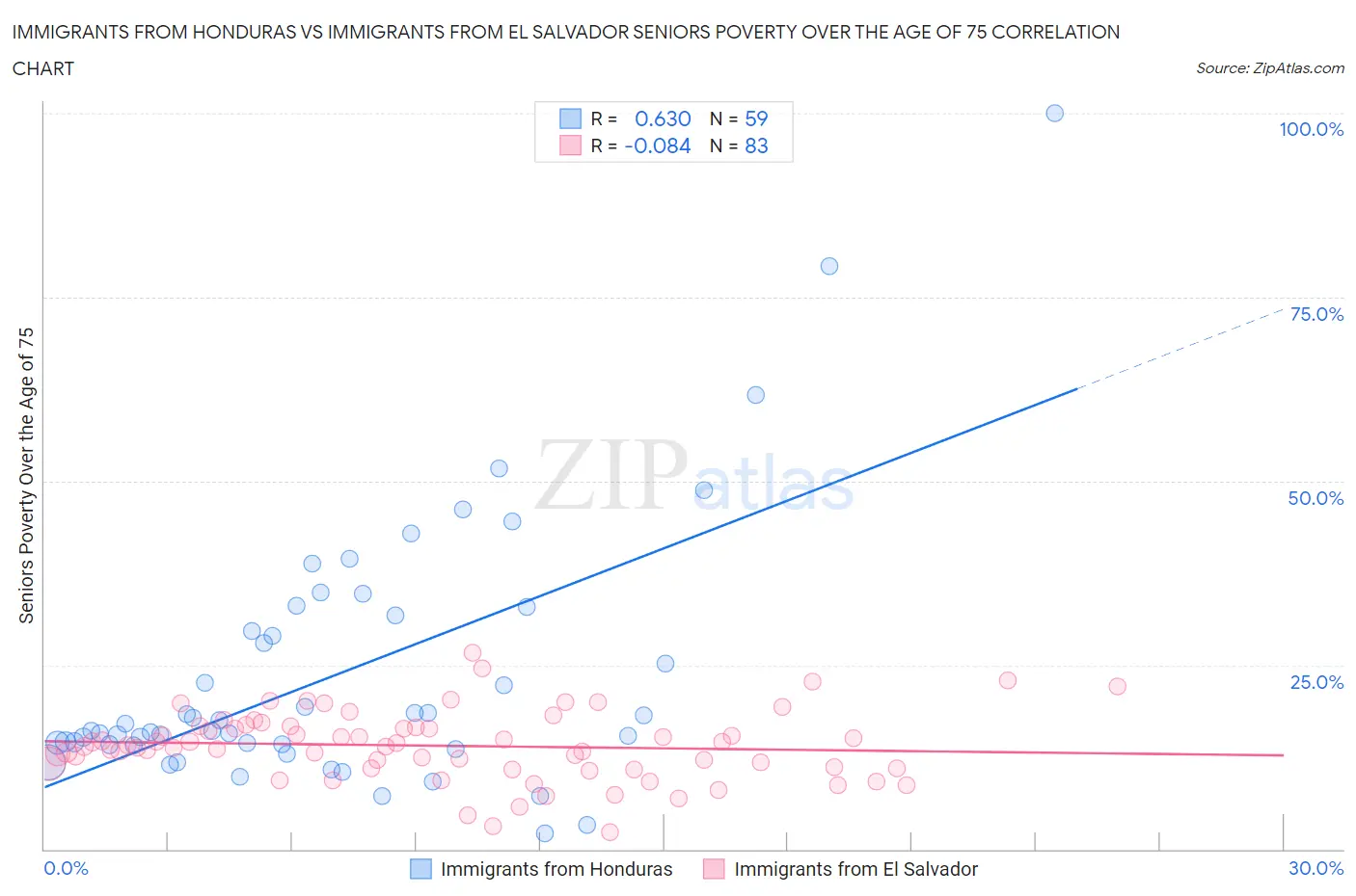 Immigrants from Honduras vs Immigrants from El Salvador Seniors Poverty Over the Age of 75