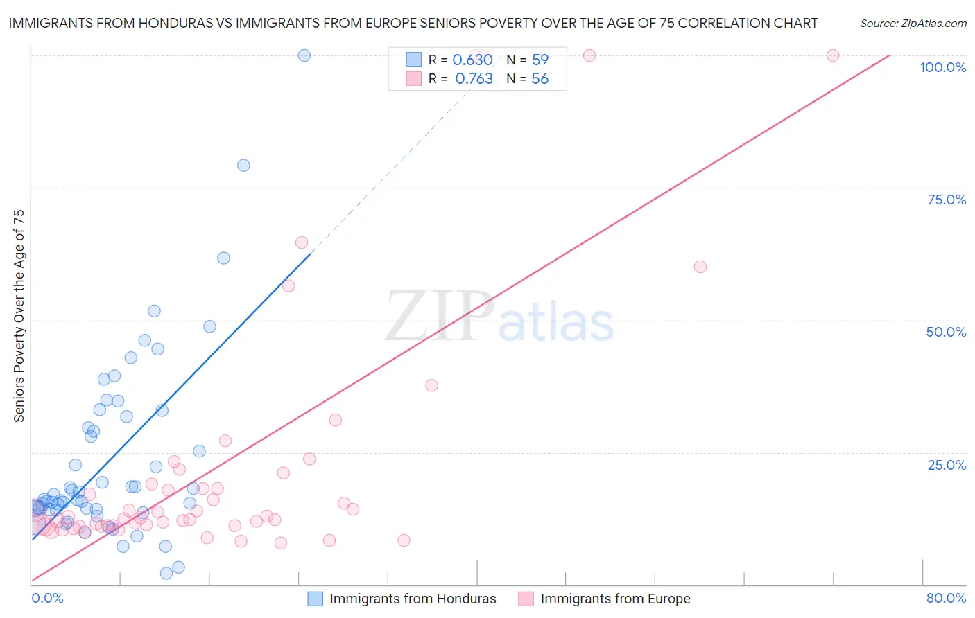 Immigrants from Honduras vs Immigrants from Europe Seniors Poverty Over the Age of 75