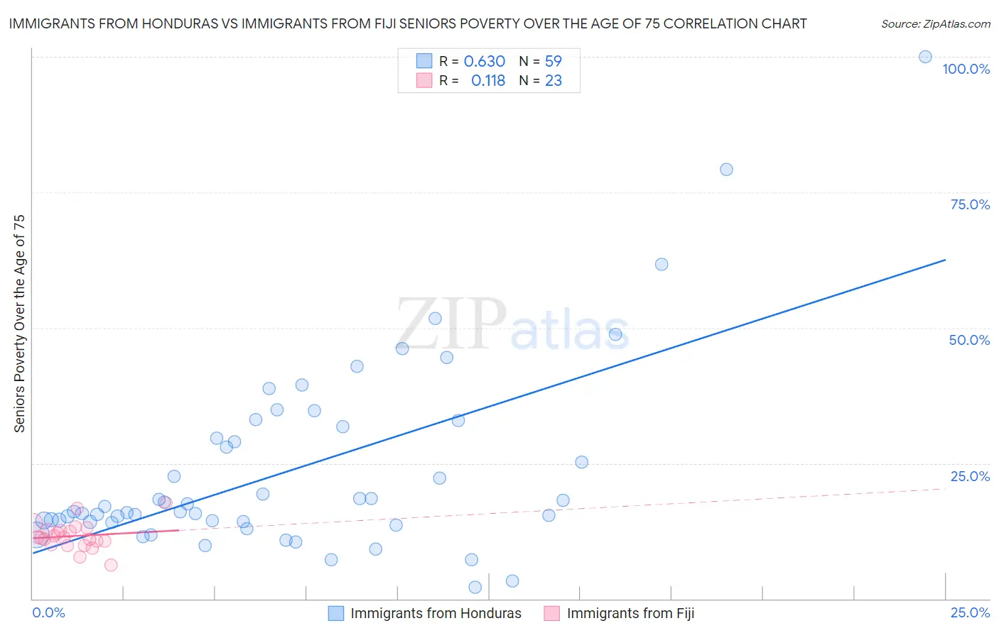 Immigrants from Honduras vs Immigrants from Fiji Seniors Poverty Over the Age of 75