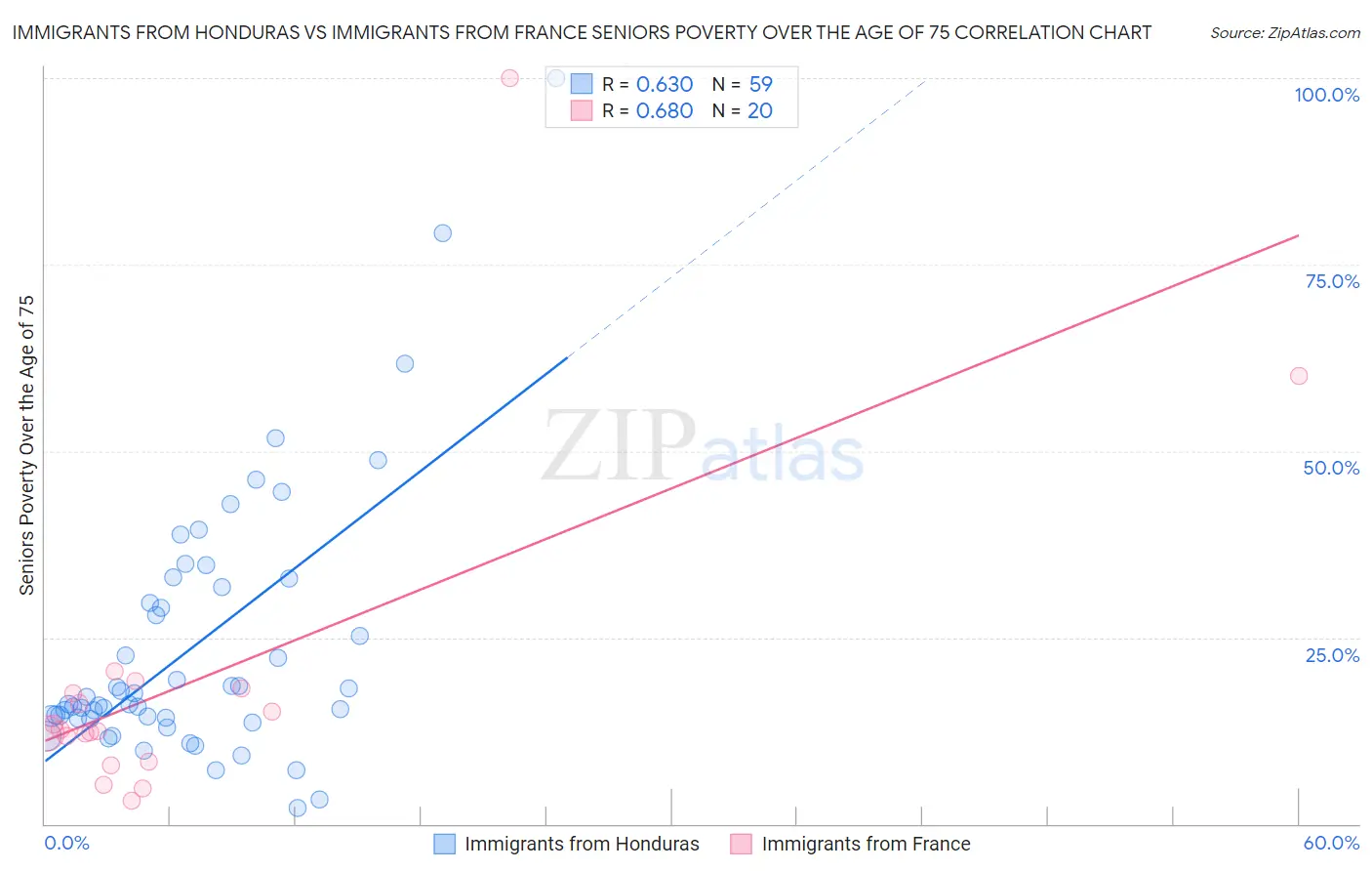 Immigrants from Honduras vs Immigrants from France Seniors Poverty Over the Age of 75