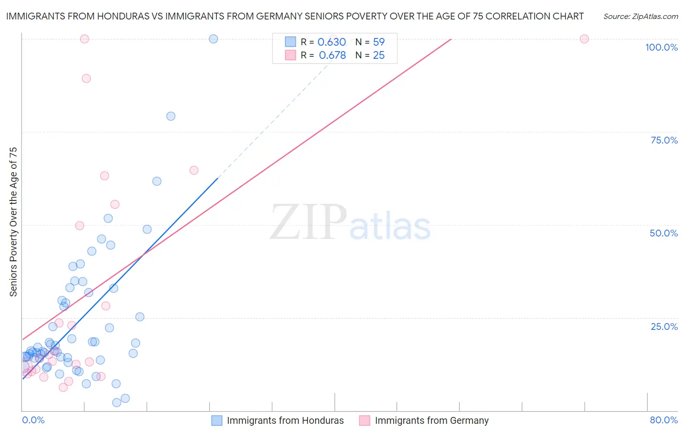 Immigrants from Honduras vs Immigrants from Germany Seniors Poverty Over the Age of 75