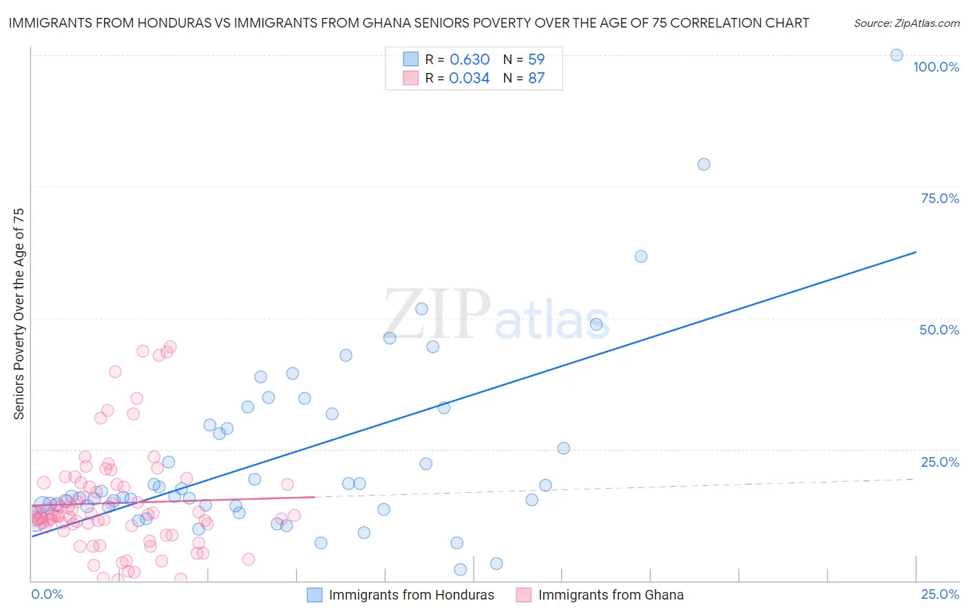 Immigrants from Honduras vs Immigrants from Ghana Seniors Poverty Over the Age of 75