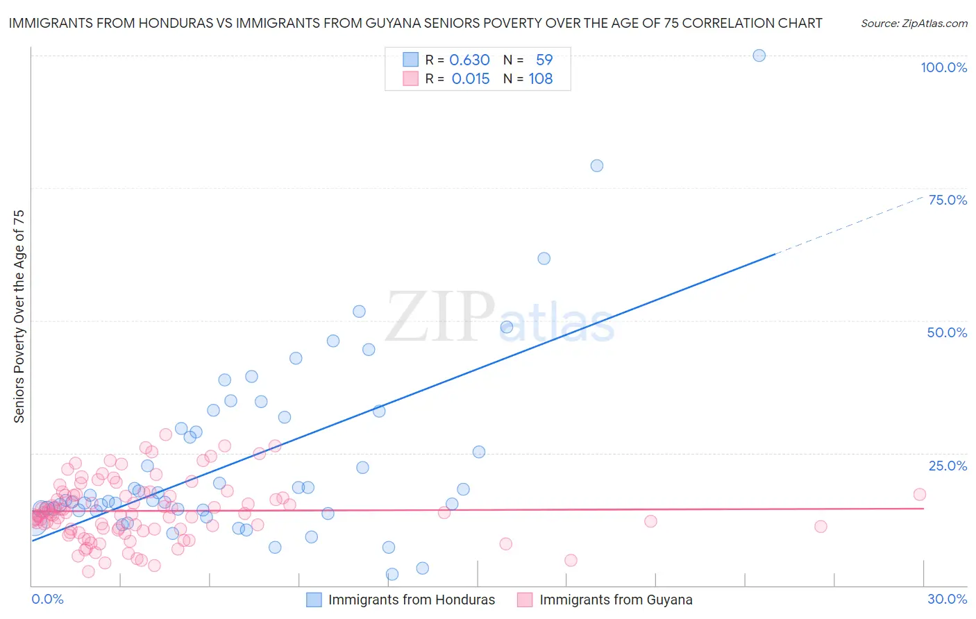 Immigrants from Honduras vs Immigrants from Guyana Seniors Poverty Over the Age of 75