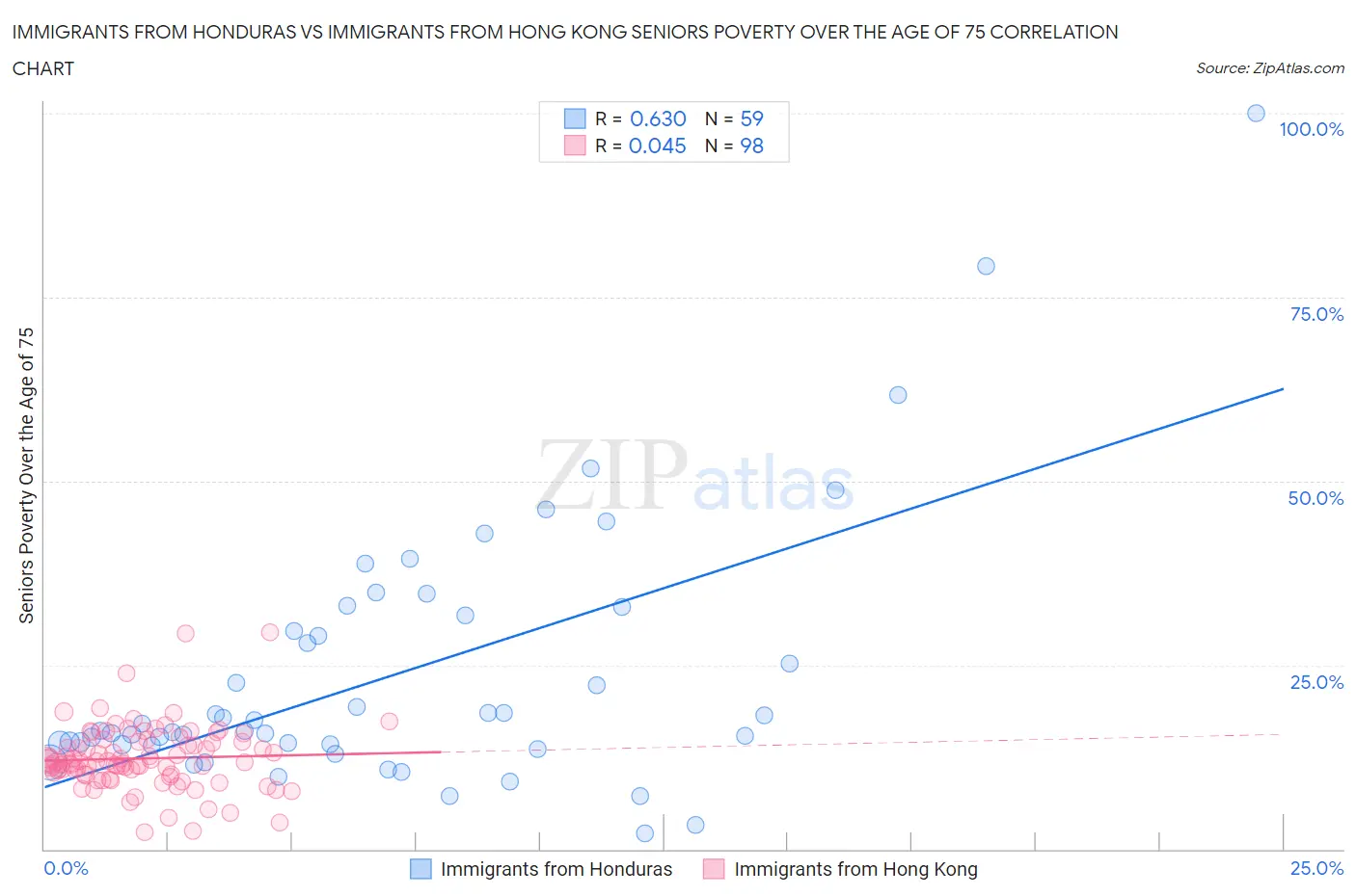 Immigrants from Honduras vs Immigrants from Hong Kong Seniors Poverty Over the Age of 75