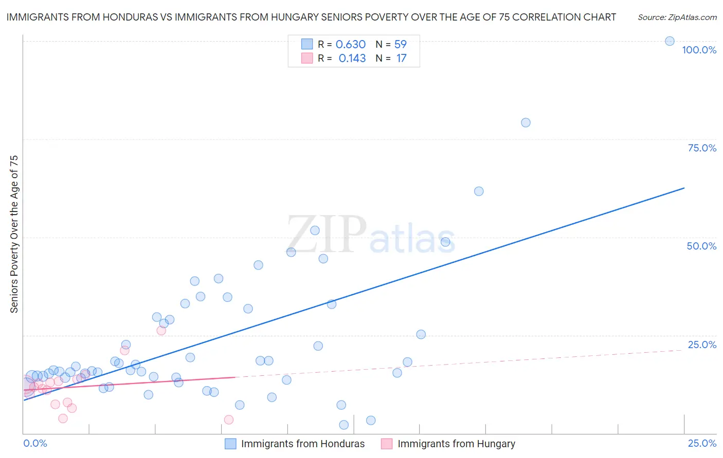 Immigrants from Honduras vs Immigrants from Hungary Seniors Poverty Over the Age of 75