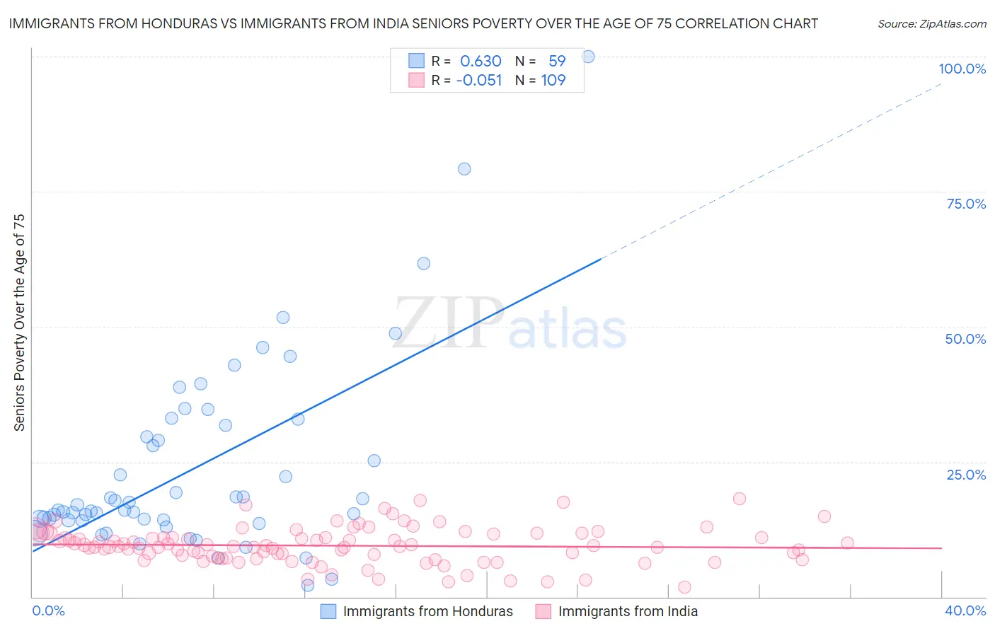 Immigrants from Honduras vs Immigrants from India Seniors Poverty Over the Age of 75