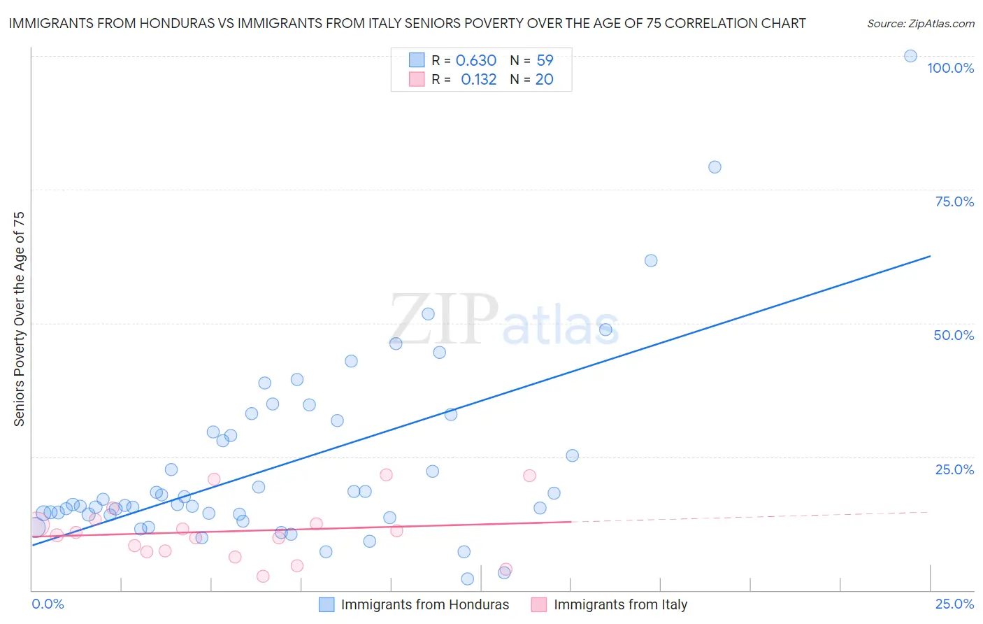 Immigrants from Honduras vs Immigrants from Italy Seniors Poverty Over the Age of 75