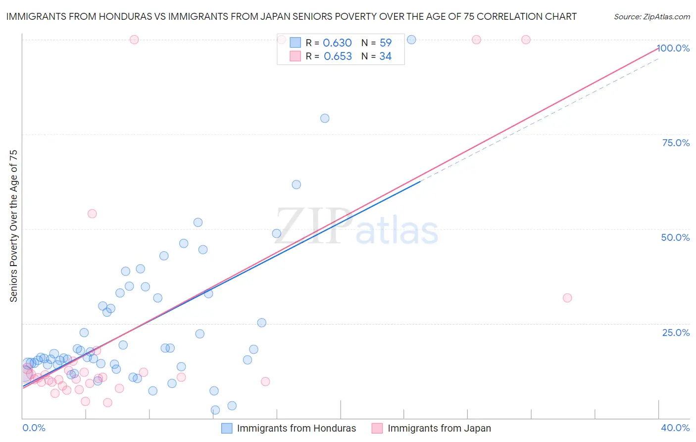 Immigrants from Honduras vs Immigrants from Japan Seniors Poverty Over the Age of 75