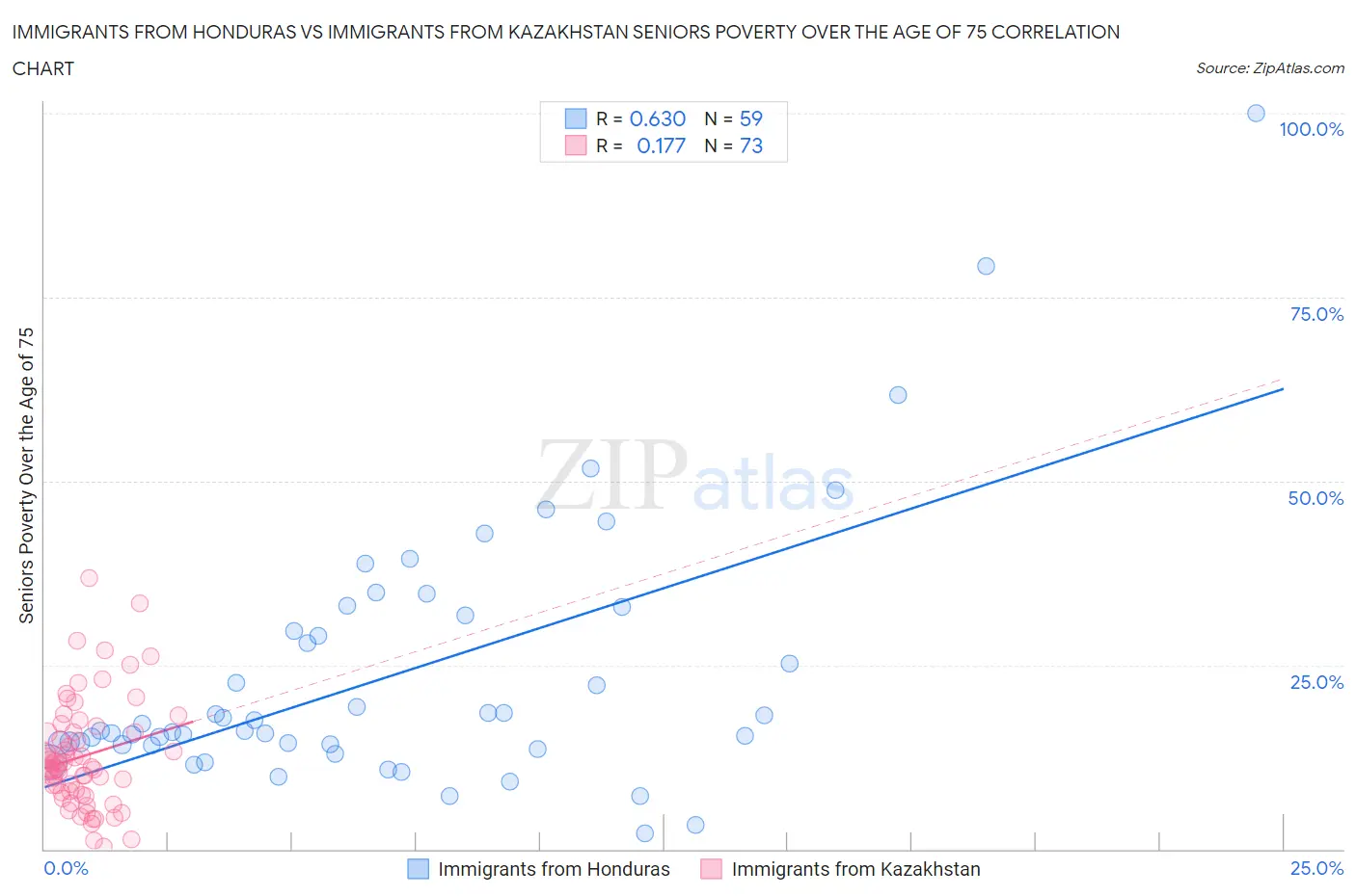Immigrants from Honduras vs Immigrants from Kazakhstan Seniors Poverty Over the Age of 75
