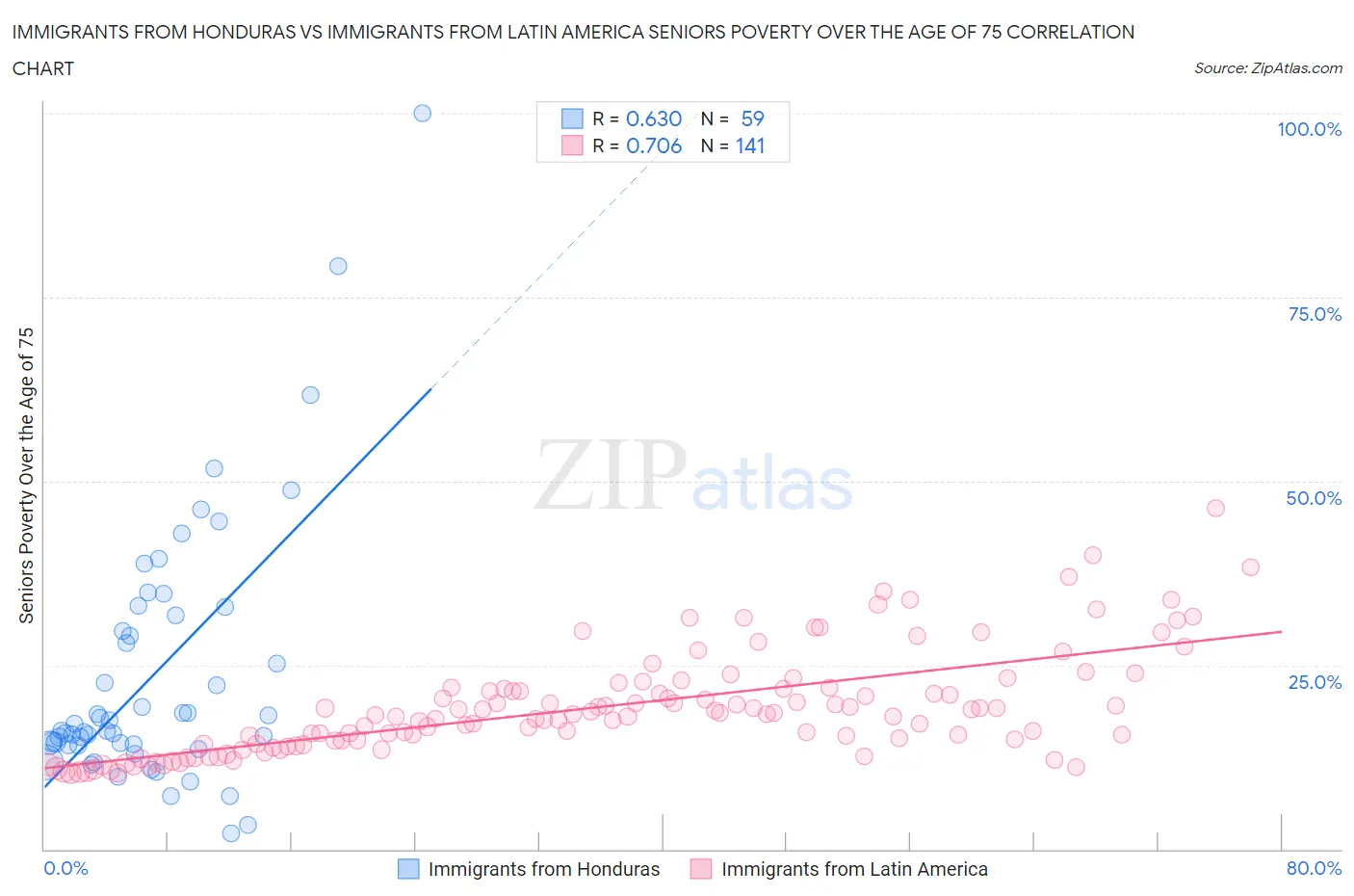 Immigrants from Honduras vs Immigrants from Latin America Seniors Poverty Over the Age of 75