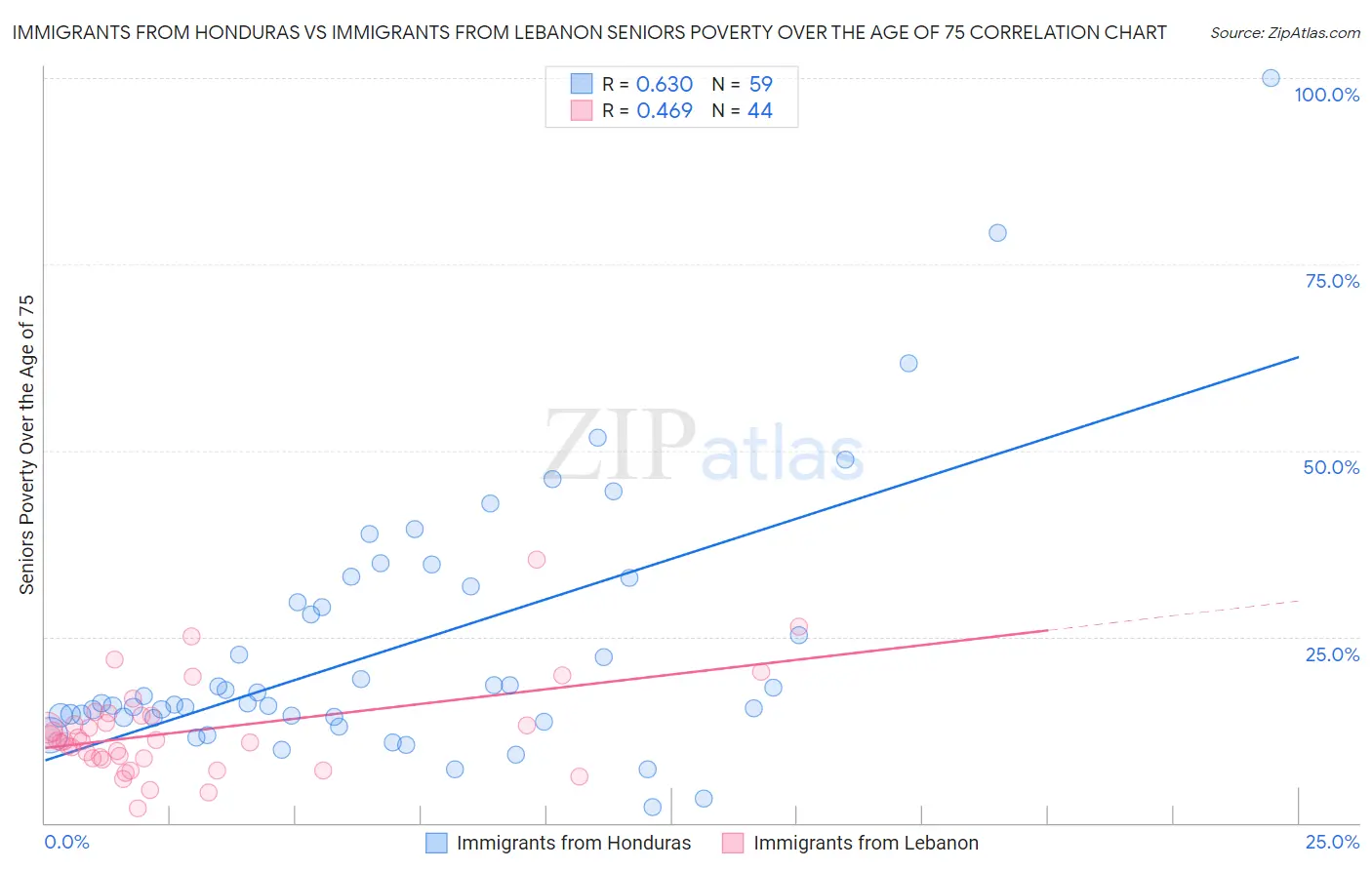 Immigrants from Honduras vs Immigrants from Lebanon Seniors Poverty Over the Age of 75