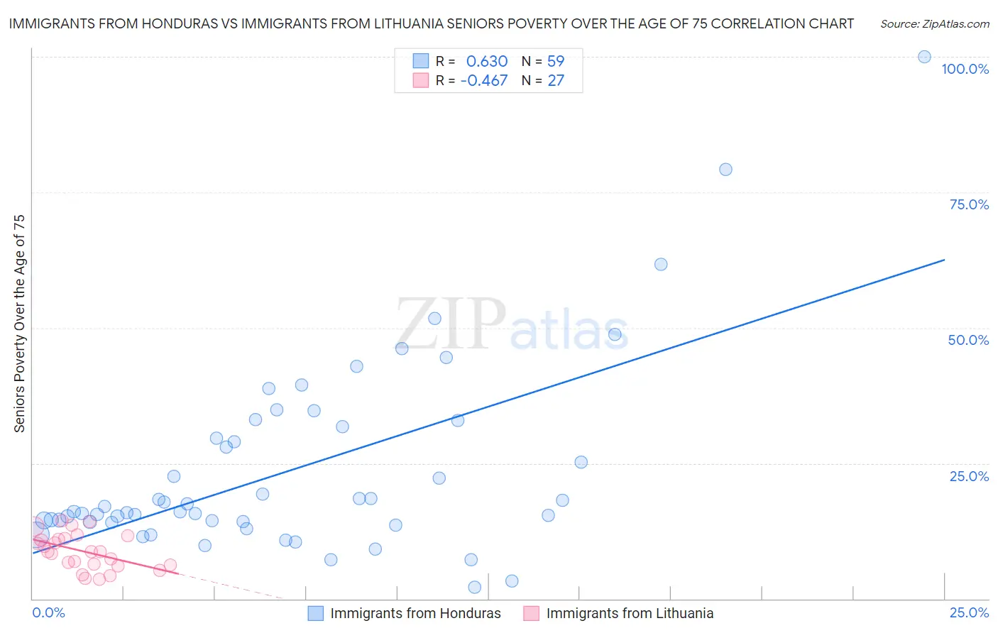 Immigrants from Honduras vs Immigrants from Lithuania Seniors Poverty Over the Age of 75
