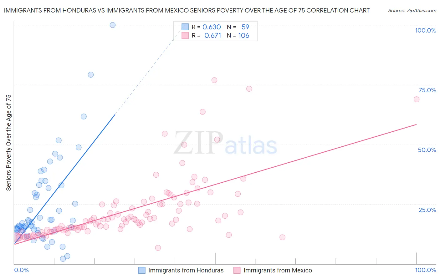 Immigrants from Honduras vs Immigrants from Mexico Seniors Poverty Over the Age of 75