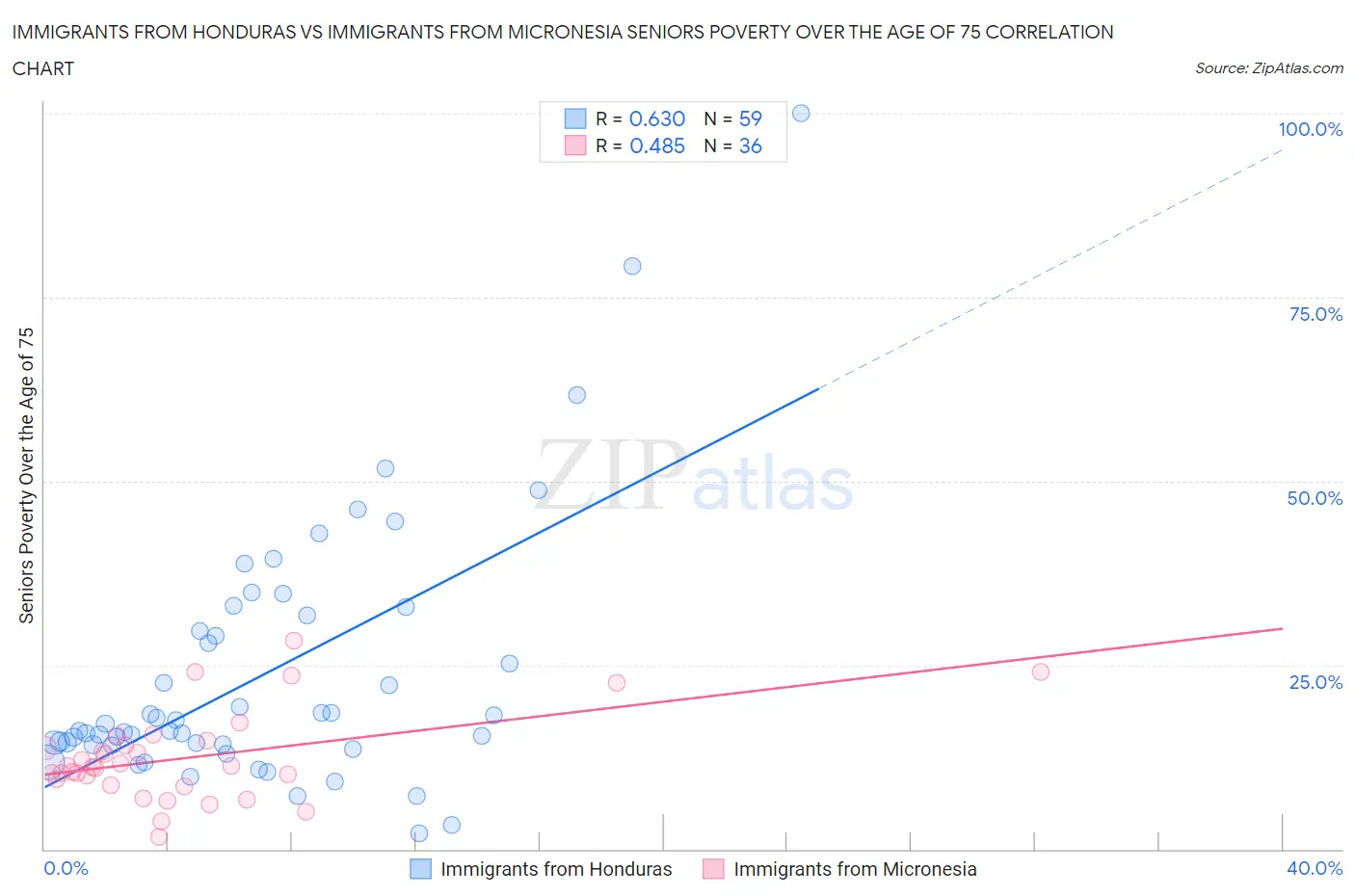 Immigrants from Honduras vs Immigrants from Micronesia Seniors Poverty Over the Age of 75