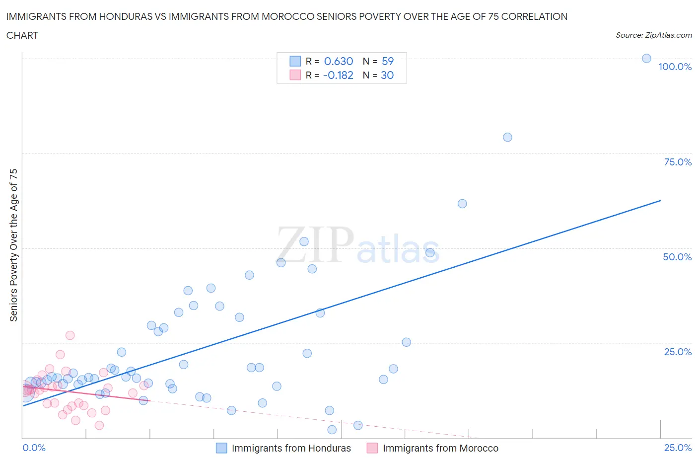 Immigrants from Honduras vs Immigrants from Morocco Seniors Poverty Over the Age of 75