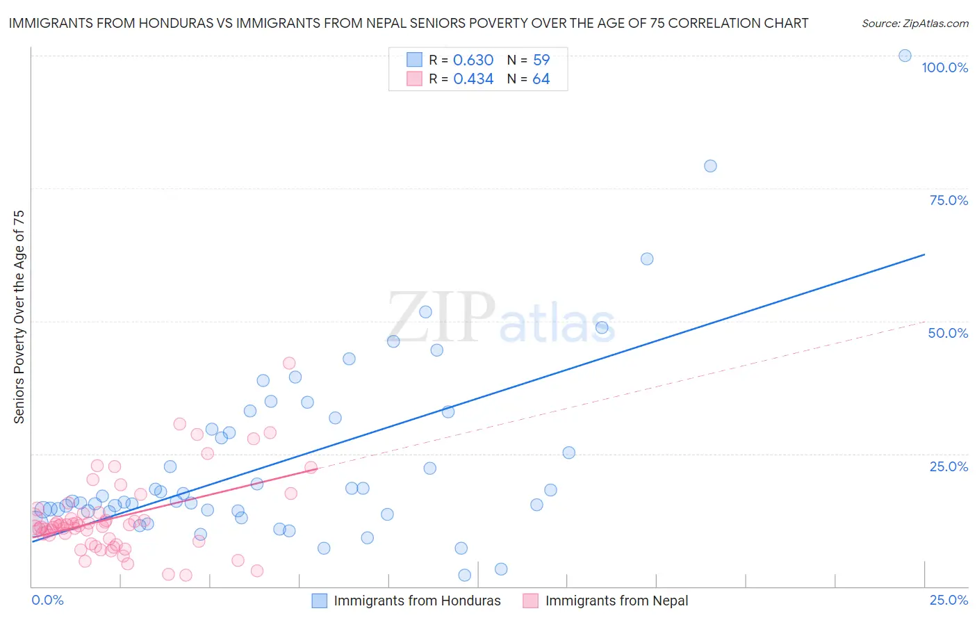 Immigrants from Honduras vs Immigrants from Nepal Seniors Poverty Over the Age of 75
