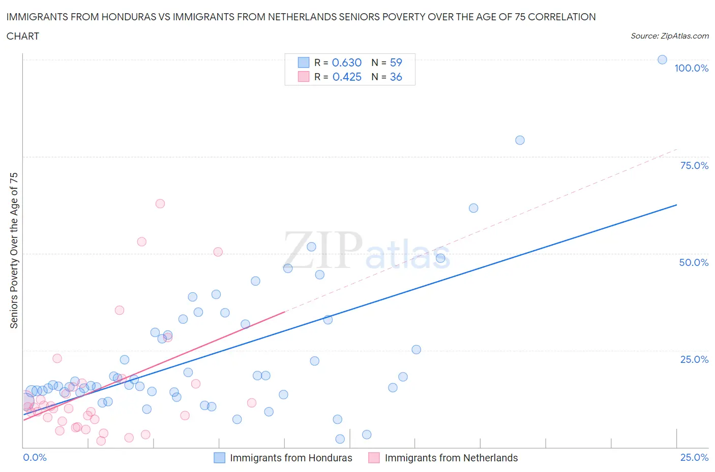 Immigrants from Honduras vs Immigrants from Netherlands Seniors Poverty Over the Age of 75