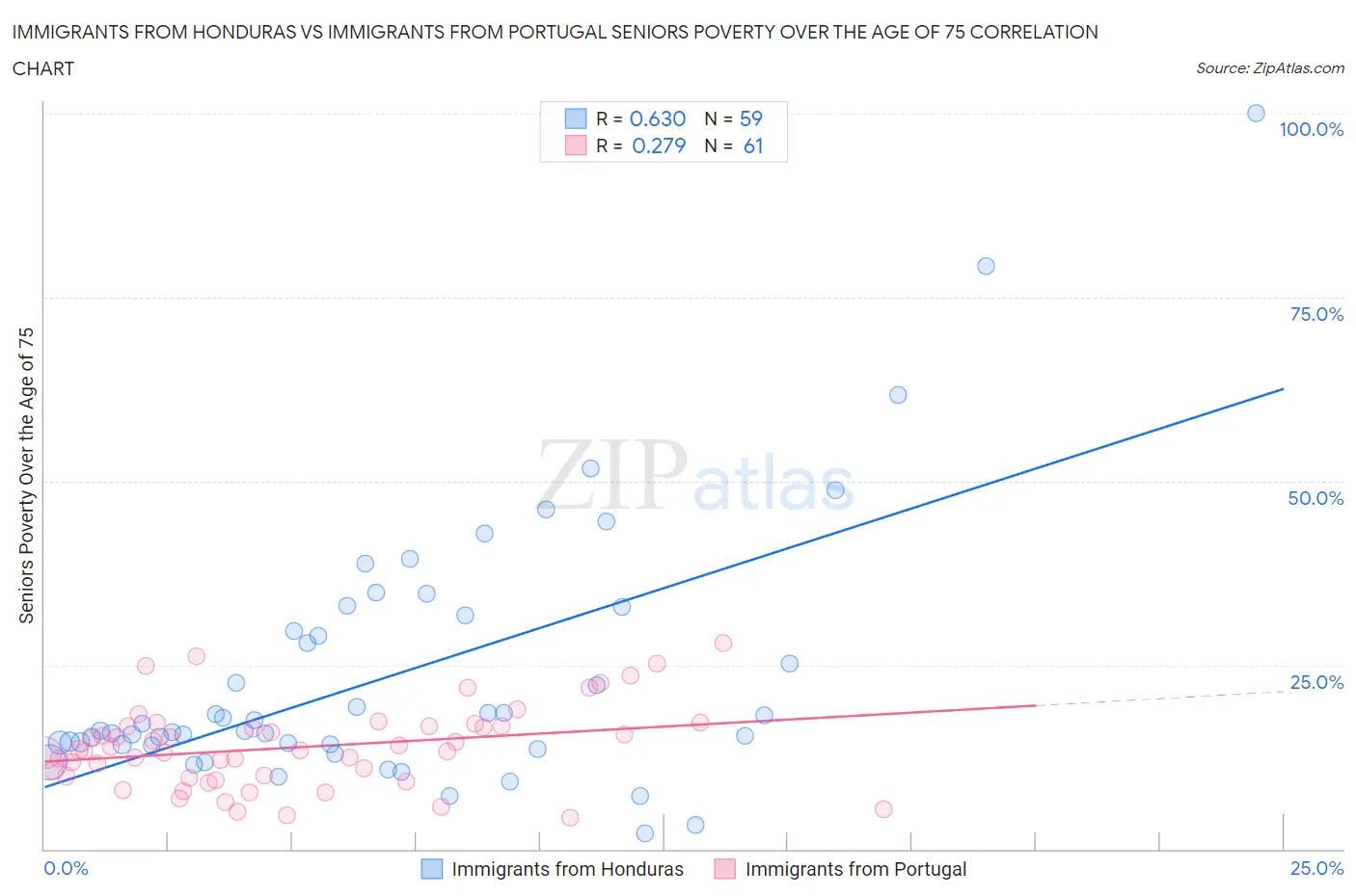 Immigrants from Honduras vs Immigrants from Portugal Seniors Poverty Over the Age of 75