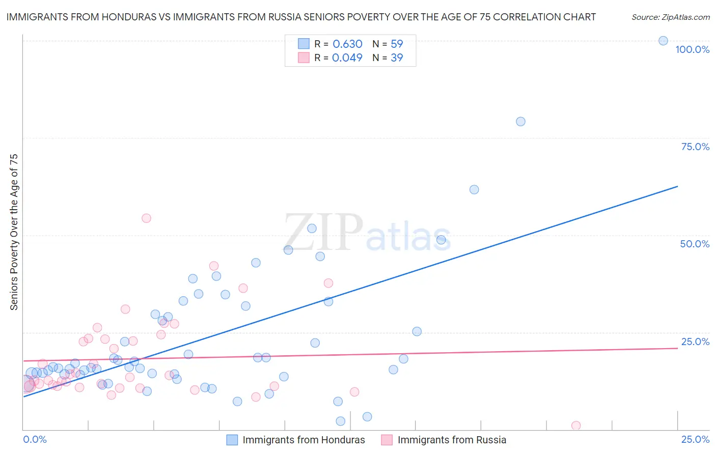 Immigrants from Honduras vs Immigrants from Russia Seniors Poverty Over the Age of 75