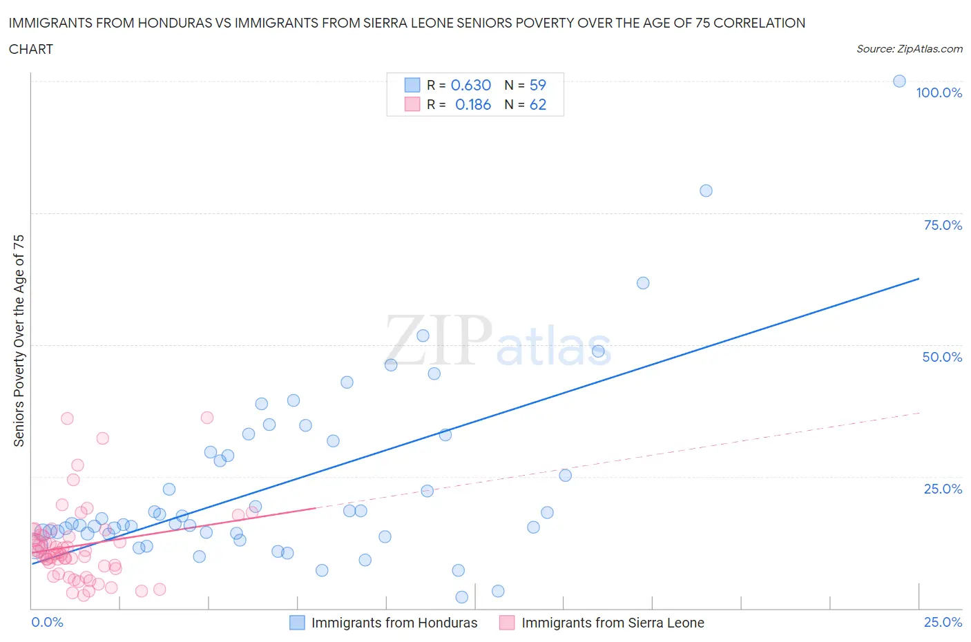 Immigrants from Honduras vs Immigrants from Sierra Leone Seniors Poverty Over the Age of 75