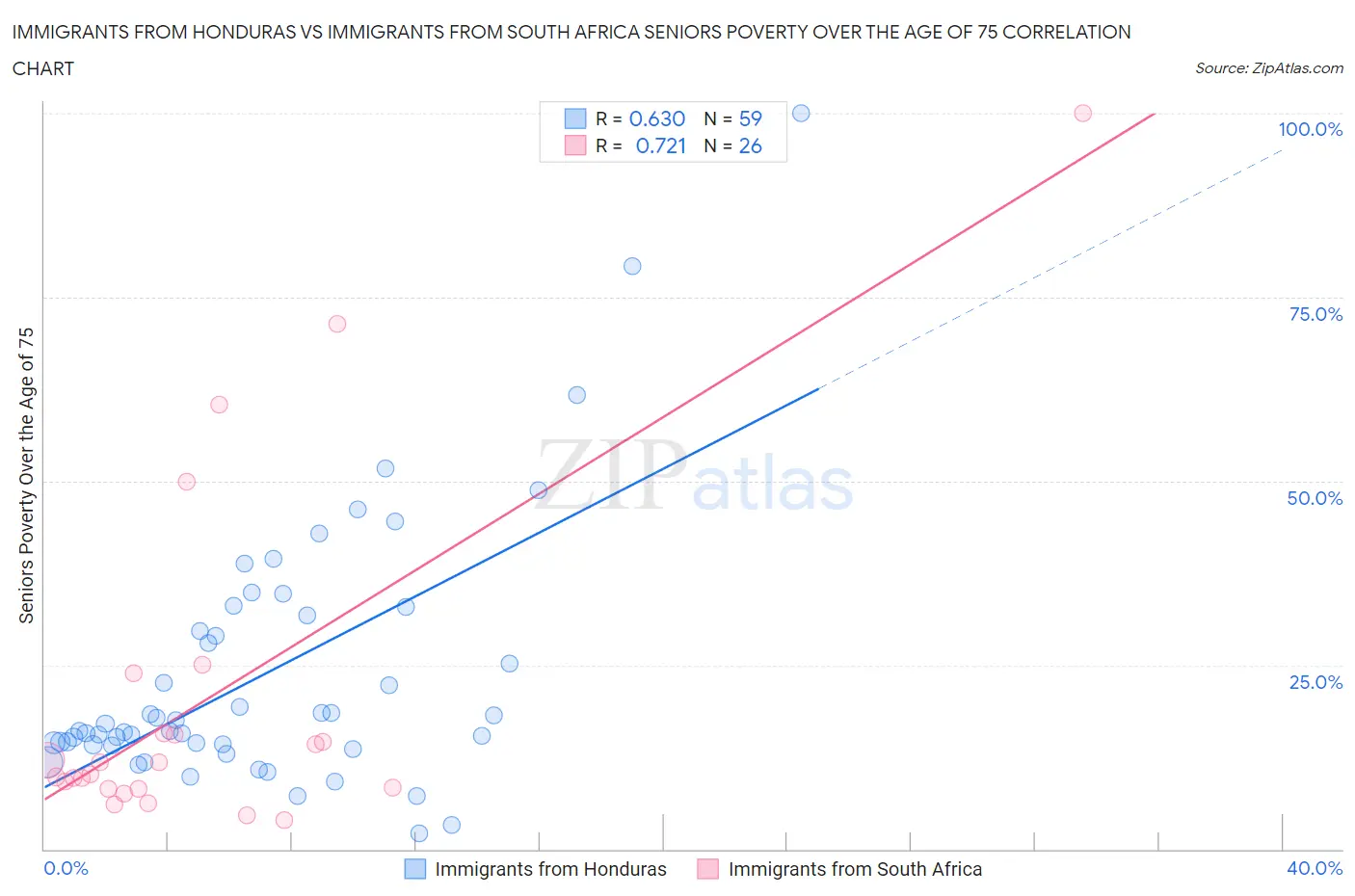 Immigrants from Honduras vs Immigrants from South Africa Seniors Poverty Over the Age of 75