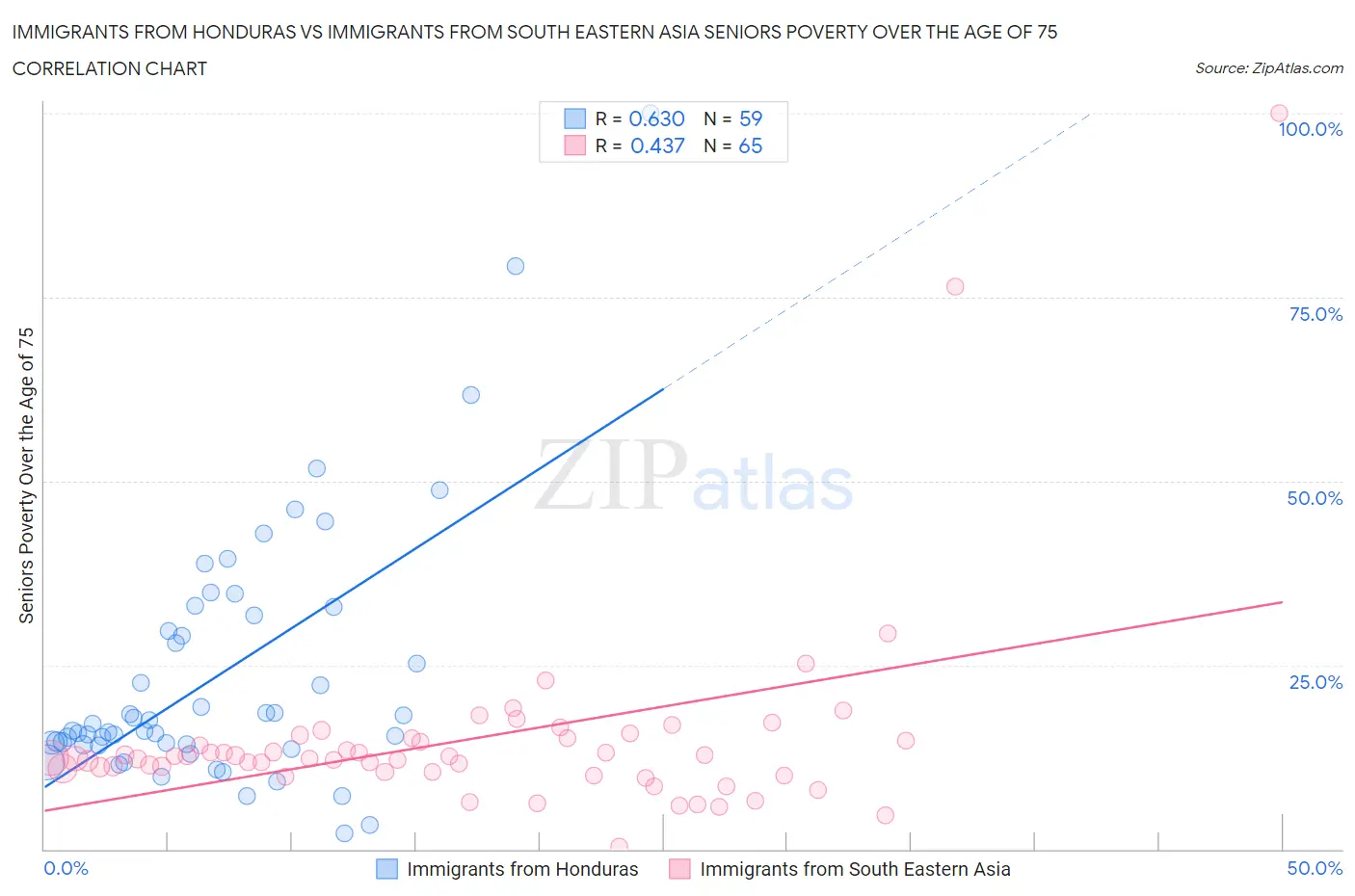 Immigrants from Honduras vs Immigrants from South Eastern Asia Seniors Poverty Over the Age of 75