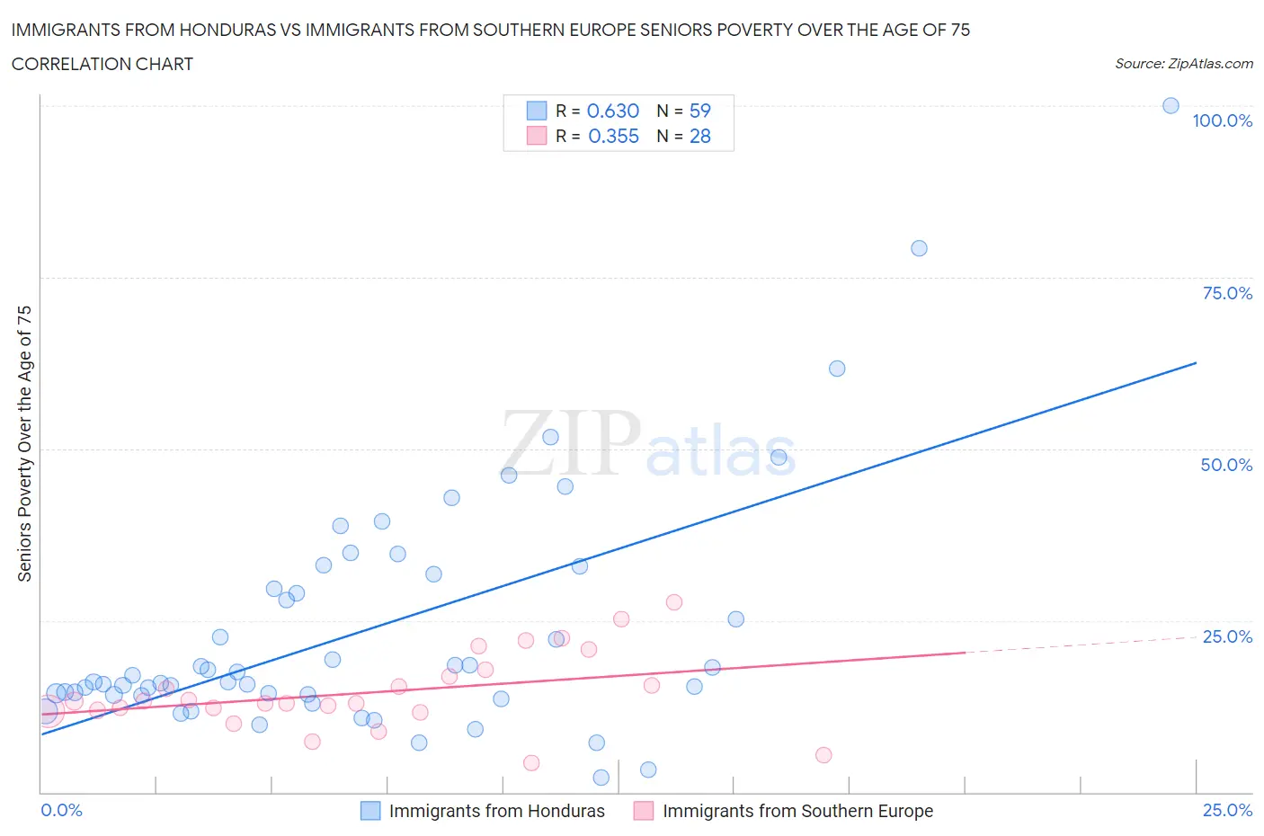Immigrants from Honduras vs Immigrants from Southern Europe Seniors Poverty Over the Age of 75