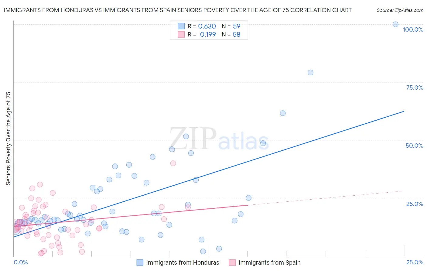 Immigrants from Honduras vs Immigrants from Spain Seniors Poverty Over the Age of 75
