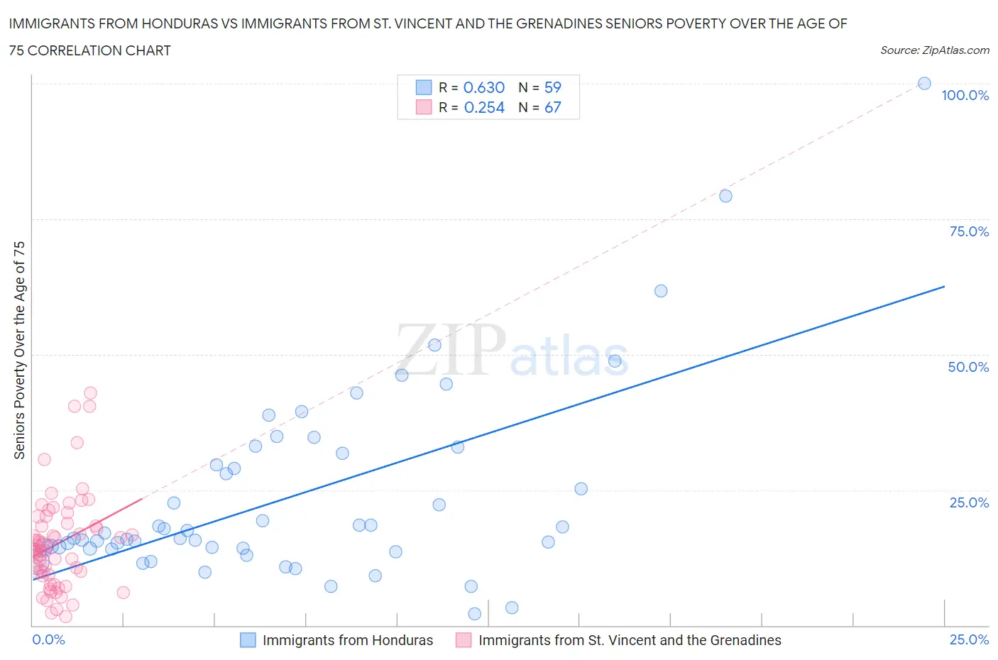 Immigrants from Honduras vs Immigrants from St. Vincent and the Grenadines Seniors Poverty Over the Age of 75