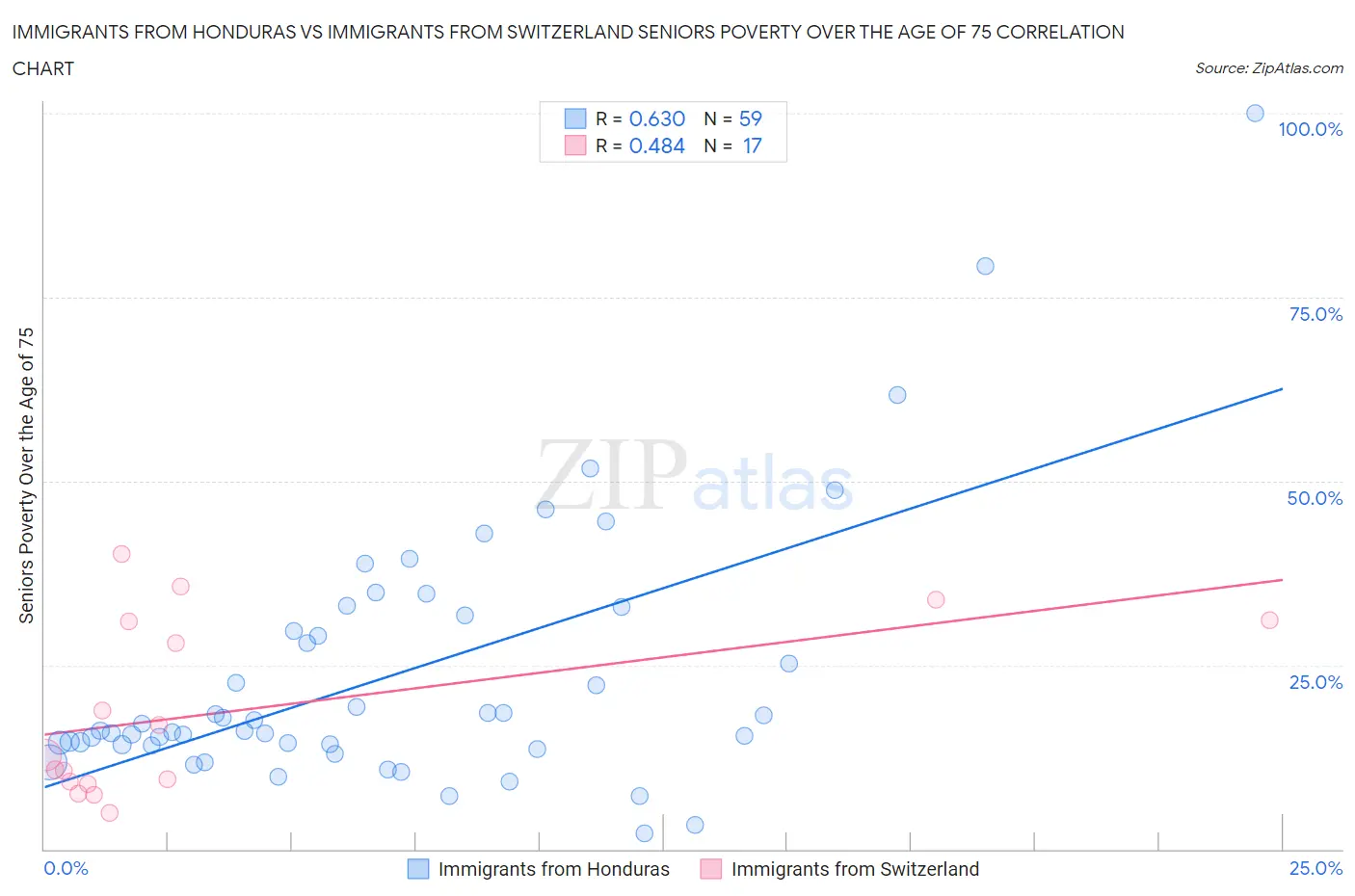 Immigrants from Honduras vs Immigrants from Switzerland Seniors Poverty Over the Age of 75