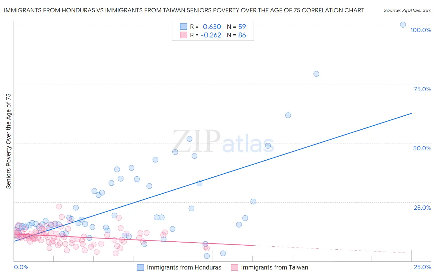 Immigrants from Honduras vs Immigrants from Taiwan Seniors Poverty Over the Age of 75