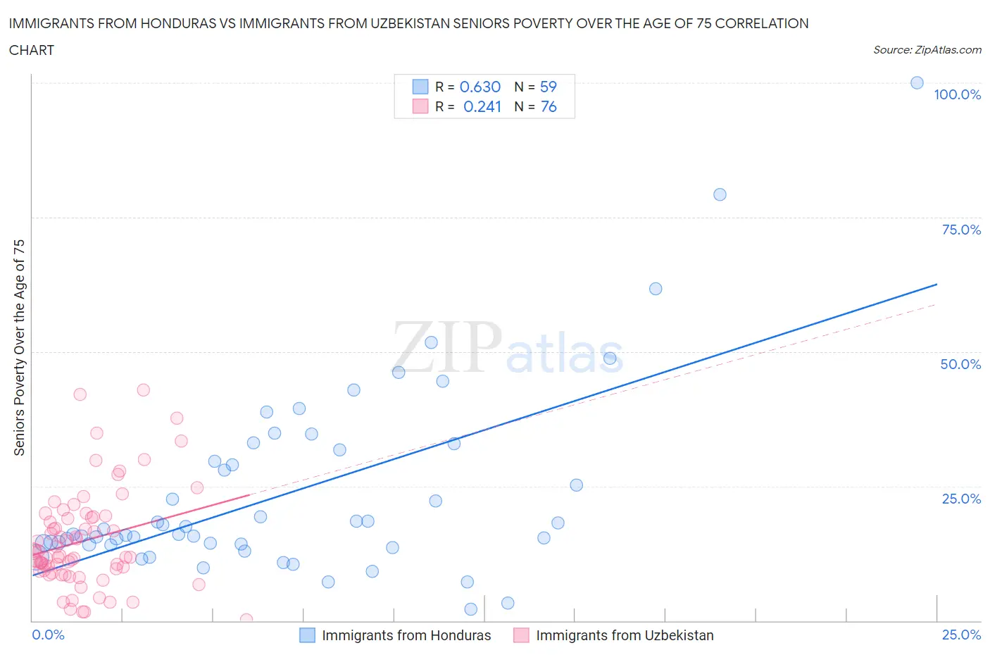 Immigrants from Honduras vs Immigrants from Uzbekistan Seniors Poverty Over the Age of 75