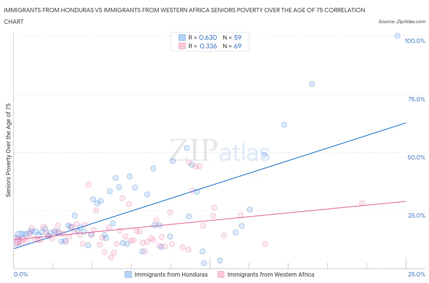 Immigrants from Honduras vs Immigrants from Western Africa Seniors Poverty Over the Age of 75