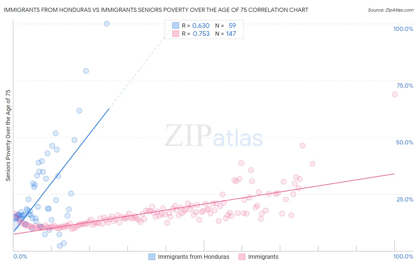 Immigrants from Honduras vs Immigrants Seniors Poverty Over the Age of 75