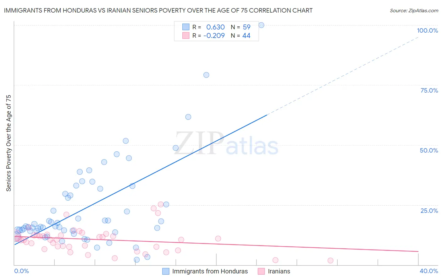Immigrants from Honduras vs Iranian Seniors Poverty Over the Age of 75