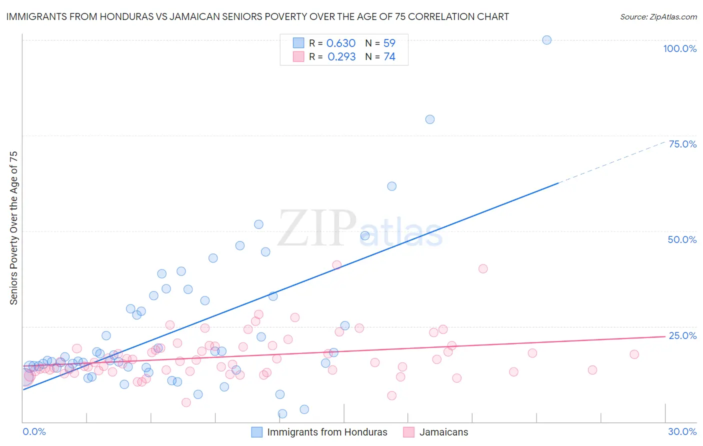 Immigrants from Honduras vs Jamaican Seniors Poverty Over the Age of 75