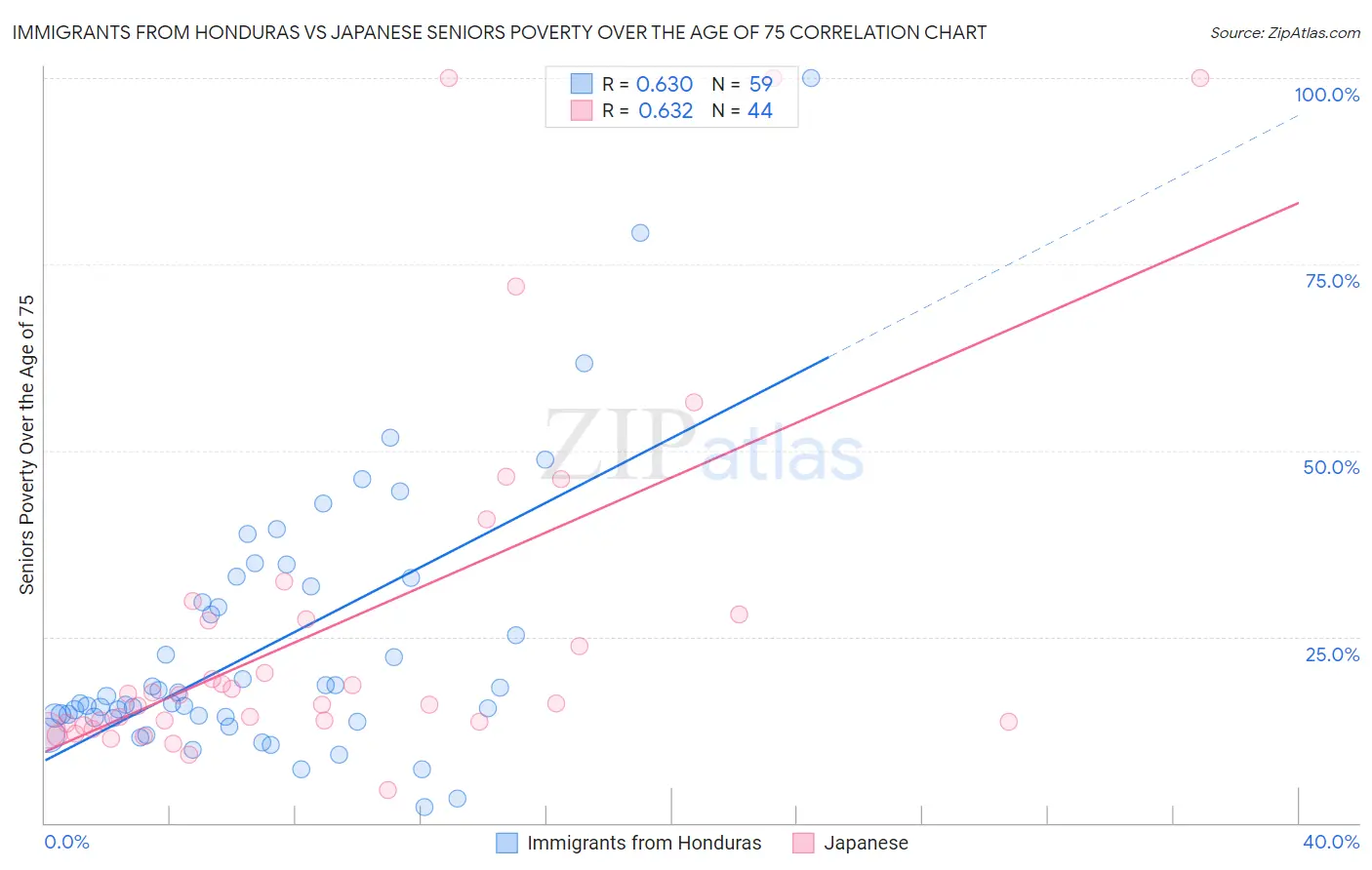 Immigrants from Honduras vs Japanese Seniors Poverty Over the Age of 75