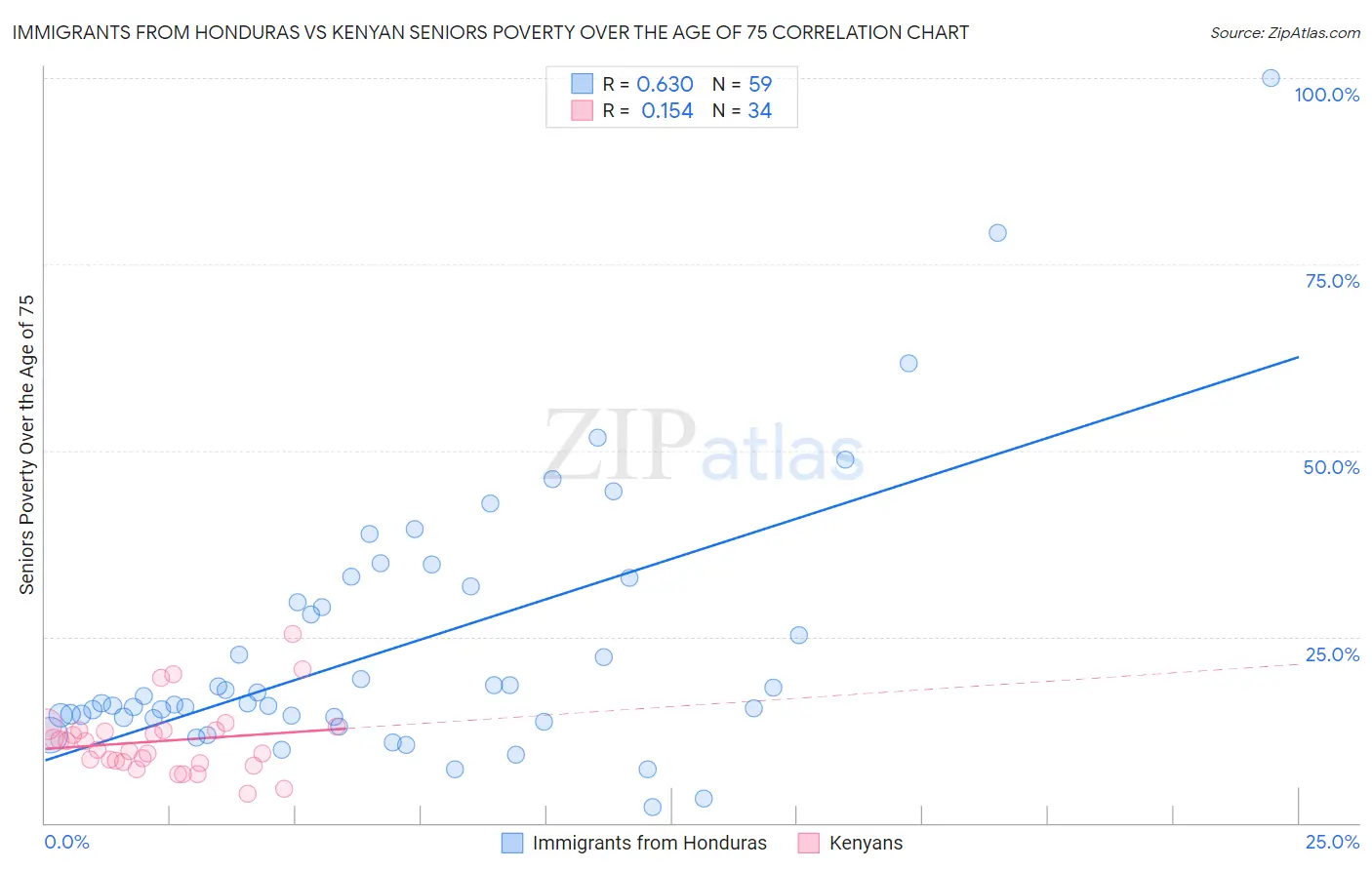 Immigrants from Honduras vs Kenyan Seniors Poverty Over the Age of 75