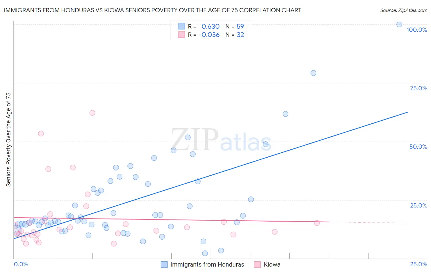 Immigrants from Honduras vs Kiowa Seniors Poverty Over the Age of 75