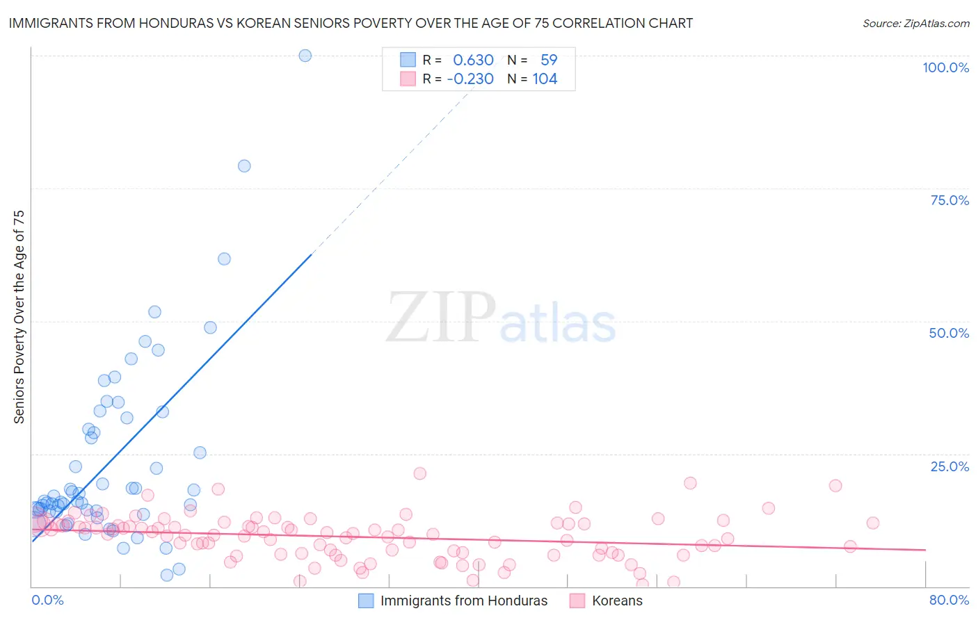 Immigrants from Honduras vs Korean Seniors Poverty Over the Age of 75