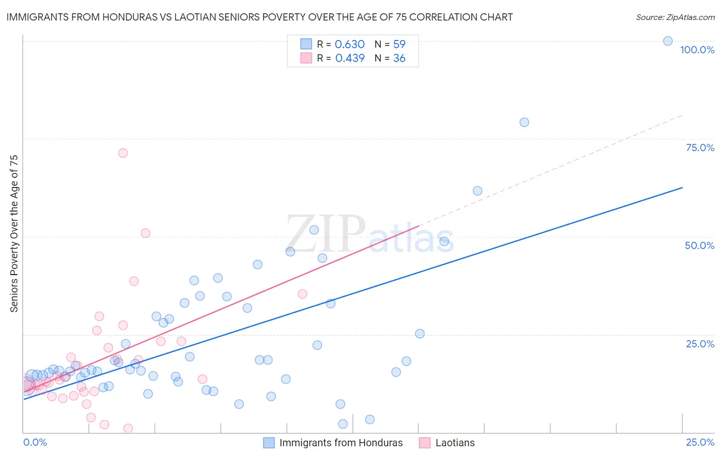 Immigrants from Honduras vs Laotian Seniors Poverty Over the Age of 75