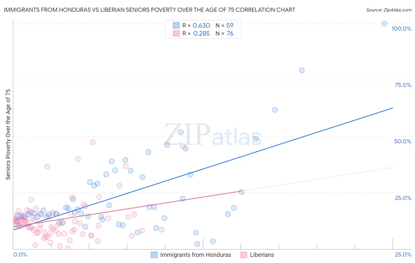 Immigrants from Honduras vs Liberian Seniors Poverty Over the Age of 75