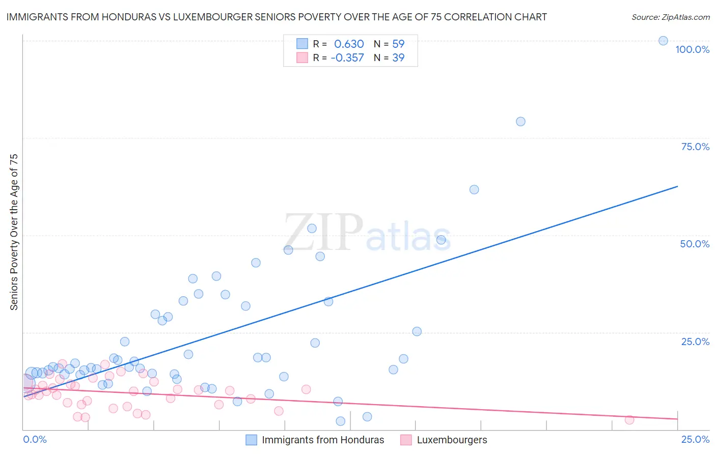 Immigrants from Honduras vs Luxembourger Seniors Poverty Over the Age of 75