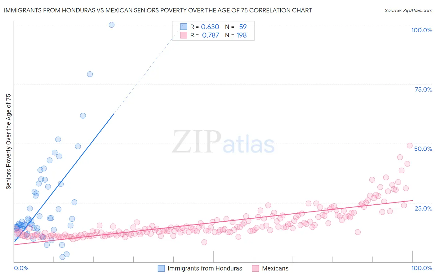 Immigrants from Honduras vs Mexican Seniors Poverty Over the Age of 75