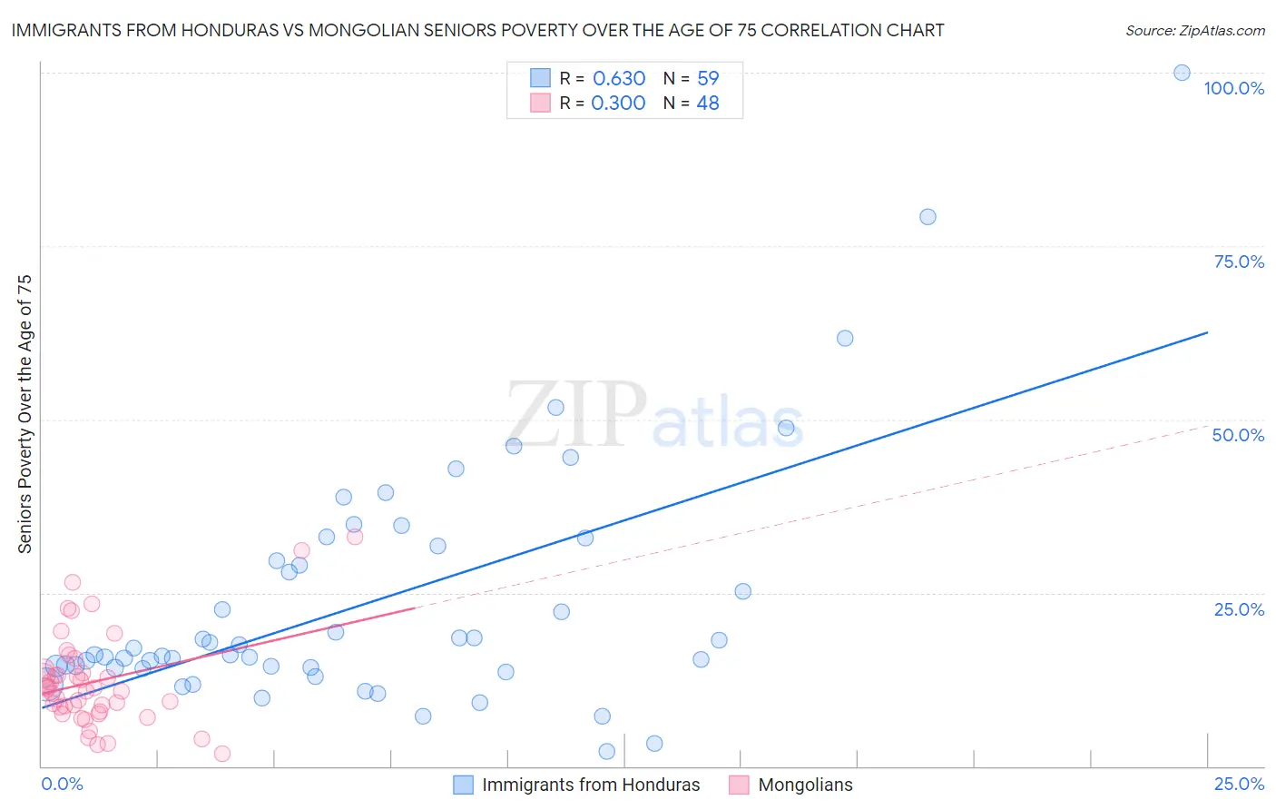 Immigrants from Honduras vs Mongolian Seniors Poverty Over the Age of 75