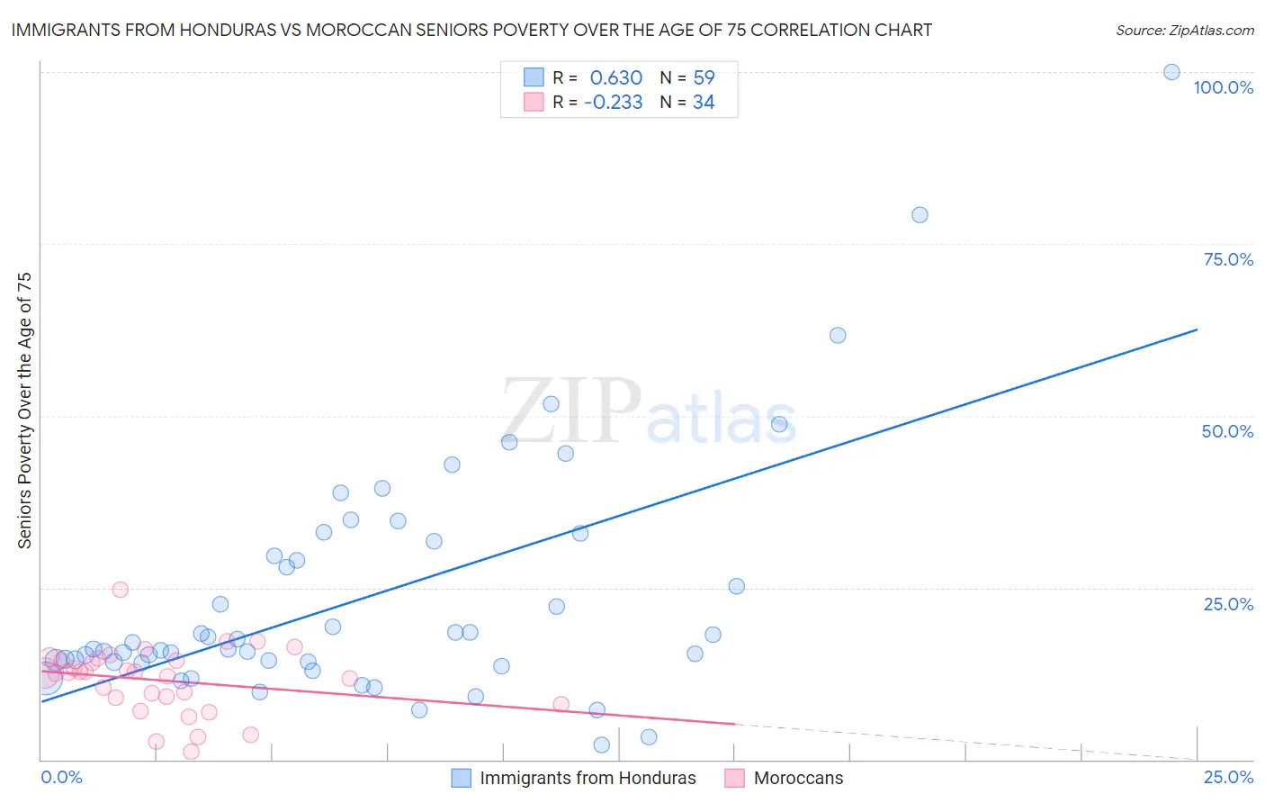 Immigrants from Honduras vs Moroccan Seniors Poverty Over the Age of 75