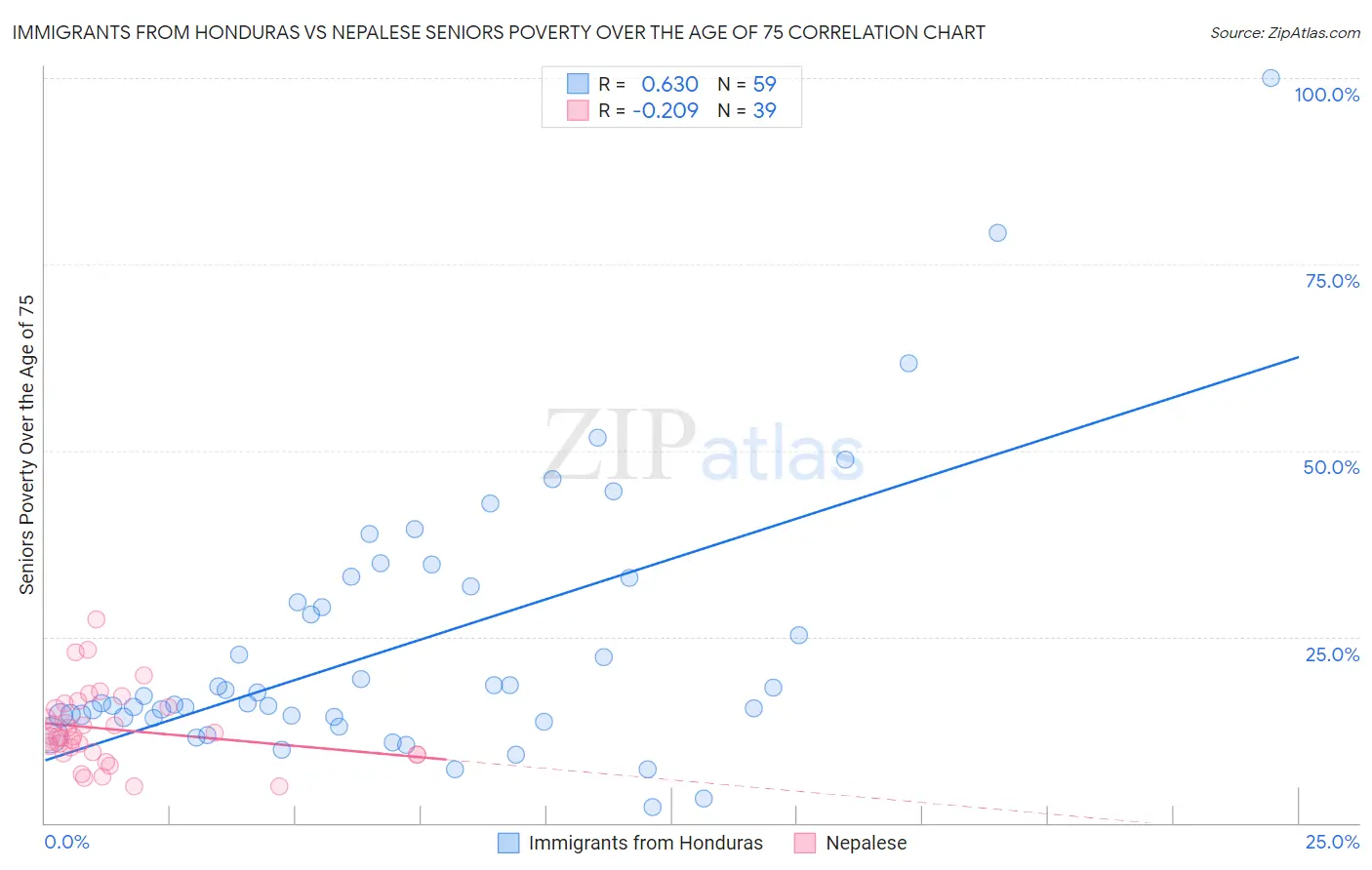 Immigrants from Honduras vs Nepalese Seniors Poverty Over the Age of 75