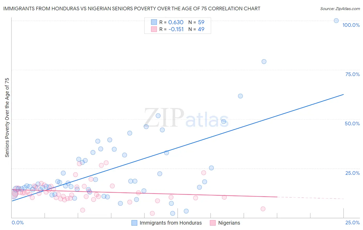 Immigrants from Honduras vs Nigerian Seniors Poverty Over the Age of 75
